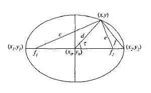 Ellipse geometry Fig.6 shows ellipse geometry. f 1 and f 2 are foci of ...