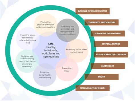 Nursing Conceptual Framework Create Mind Map, Mind Map Template ...