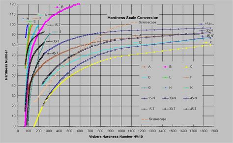 Vickers to rockwell conversion - stylerewa