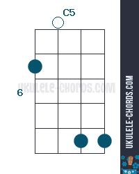 C5 Ukulele Chord (Position #3) - Baritone