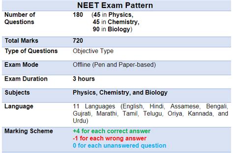 NEET Exam Pattern & Syllabus