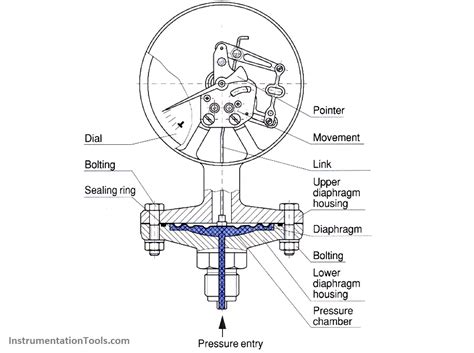 Pressure Gauges with Diaphragm Sensor Principle Instrumentation Tools