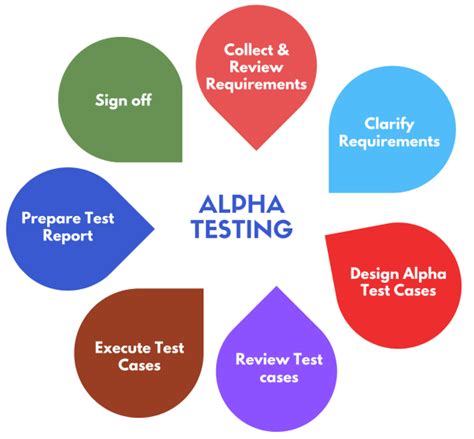 What is Alpha Testing and Beta Testing? - QA Touch