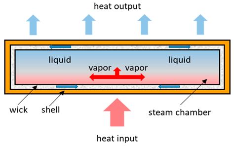 Research on a Simplified Model of an Aluminum Vapor Chamber in a Heat ...