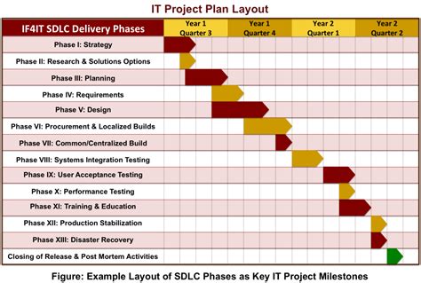 SDLC Based IT Project Plan Layout - Project plan templates