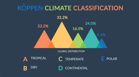 What Are the 5 Koppen Climate Classification Types? - Earth How