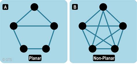 Planar and Non-Planar Graphs | The Geography of Transport Systems