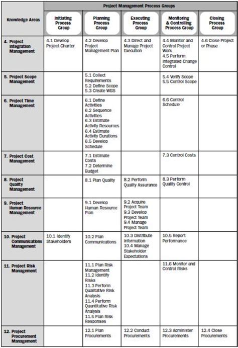 How to Memorize the PMP Process Chart in the PMBOK Guide - ExamsPM.com