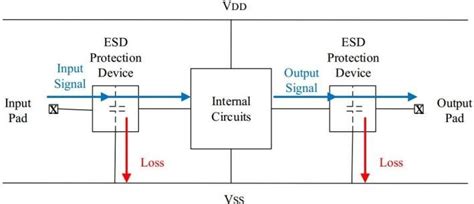 Signal Loss at I/O Pads of IC with ESD Protection Devices | Download ...