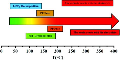 Thermal runaway process. | Download Scientific Diagram