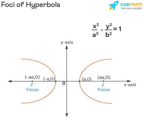 Foci Of Hyperbola - Definition, Formula, Properties, FAQs