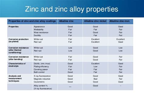 Zinc and zinc alloy plating