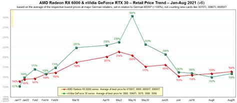 Nvidia and AMD graphics cards are getting more expensive, again | TechSpot