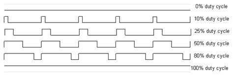 Secrets of Arduino PWM | Arduino Documentation