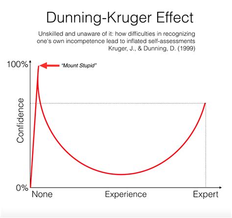 Validatum | Pricing and the ‘Dunning Kruger Effect’