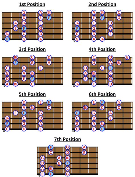 F MAJOR SCALE: What is it and How to play it on Guitar