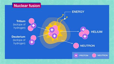 Fusion Ignition Achieved: a Milestone in Power Production