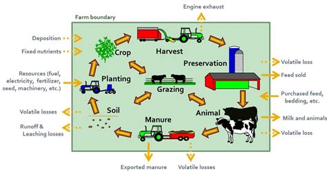 Integrated Farm System Model : USDA ARS