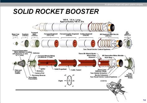 solid fuel - How were the Space Shuttle SRBs ignited? (with what ...