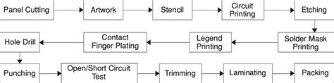 PCB Fabrication Process | Download Scientific Diagram