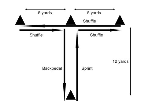 Football drills, Football training drills, Drill