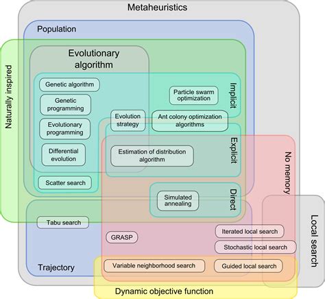 Optimization Are Most Metaheuristic Algorithms Different | Free Nude ...