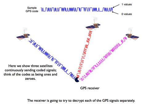 Decoding The GPS Signal | GPS Basics | How GPS Works | GPS Spotlight