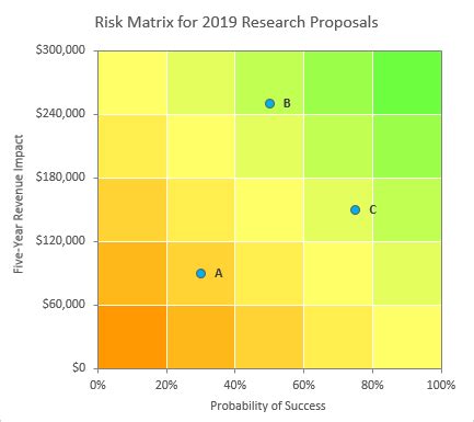 Risk Matrix Charts in Excel - Peltier Tech