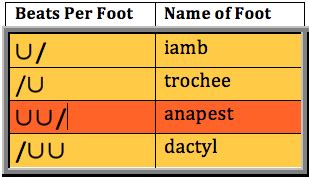 Anapestic Meter: Definition and Poetry Examples | Study.com