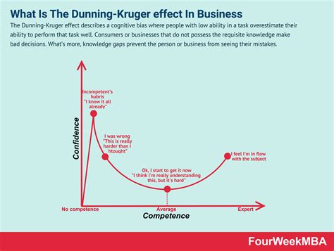 Dunning-Krager-effect - FourWeekMBA