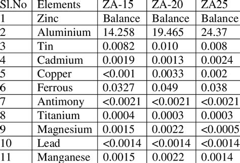 Chemical composition of ZA alloys. | Download Table