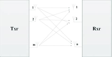 1 General MIMO system. | Download Scientific Diagram