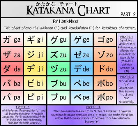 Dakuten and Handakuten Chart