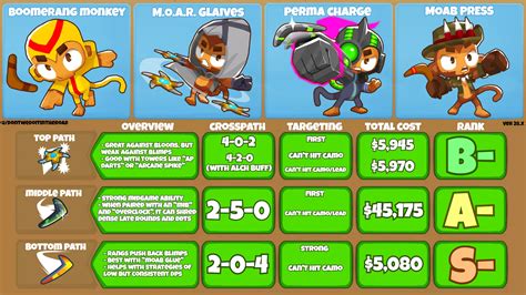 Best Boomerang Monkey Path BTD6 - Comprehensive Guide 28.x - Nerd Lodge