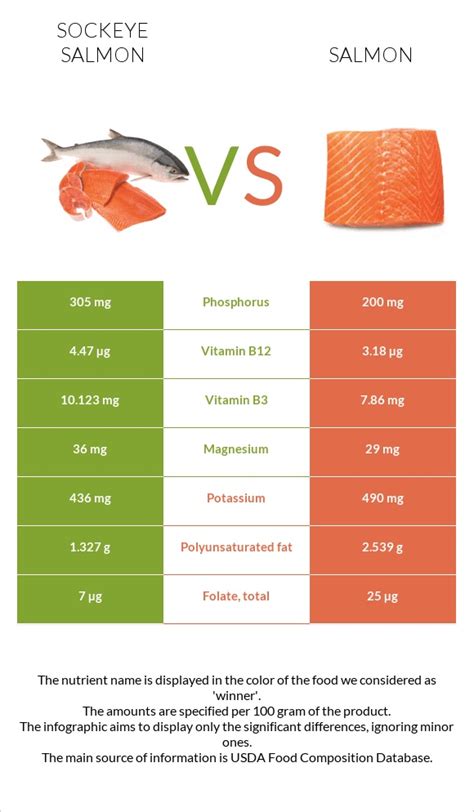 Sockeye salmon vs Salmon - In-Depth Nutrition Comparison