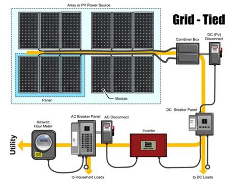 Solar Grid Tie System With Battery Backup at best price in Surat