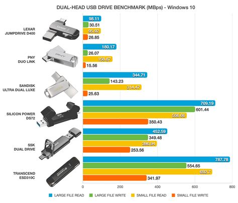 Best USB-C Flash Drives with USB-A Now Reach SSD Speeds