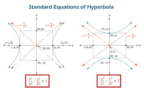 Hyperbola Graph - JavaTpoint