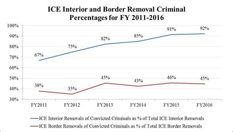 FY 2016 ICE Immigration Removals | ICE