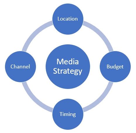 Media Strategy - Meaning, Importance, Factors & Example | Marketing ...