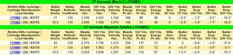 17 HMR Ballistics Chart