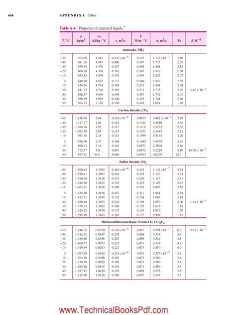 Table A-4: Properties of Saturated Liquids | PDF | Boundary Layer ...