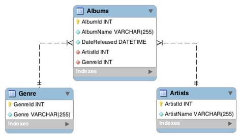 What is a Database Schema?