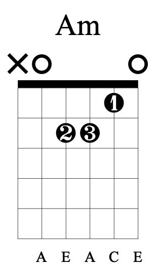 A Minor (Am) Guitar Chord - Guitar Lessons