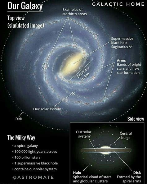 Milky Way!🌌 - The Milky Way is the galaxy That contains our Solar ...