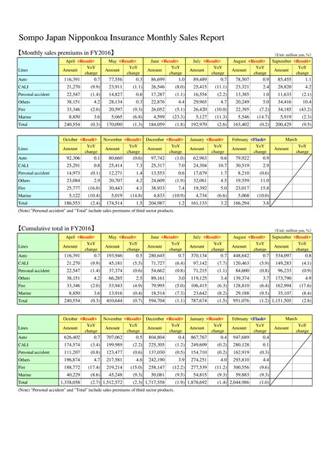 Sale Report Template Excel – Atlanticcityaquarium.com