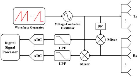 Block diagram of the MIMO FMCW radar system. | Download Scientific Diagram