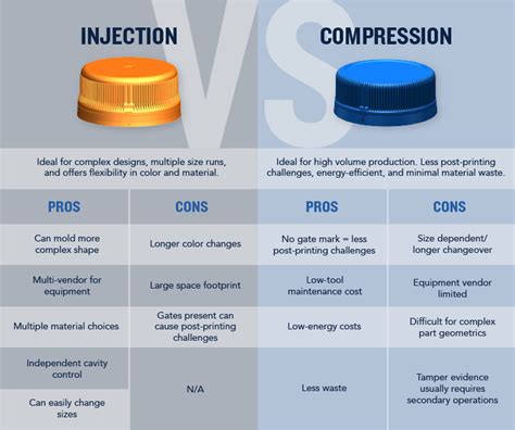 Plastic Closures: Injection vs Compression - What Will You Choose ...