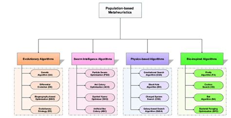 Classification of metaheuristic algorithms [24]. | Download Scientific ...