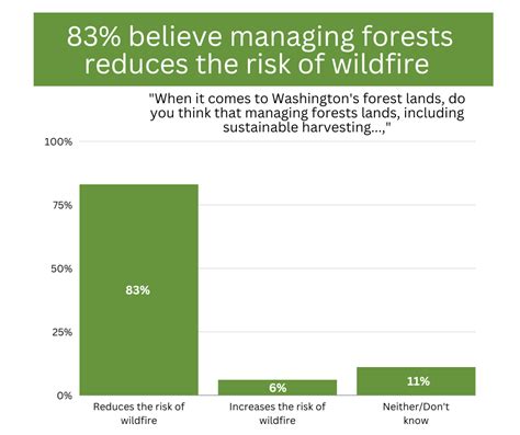 Forest management reduces wildfire risk – Washington Forest Protection ...